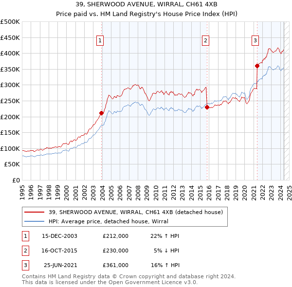 39, SHERWOOD AVENUE, WIRRAL, CH61 4XB: Price paid vs HM Land Registry's House Price Index