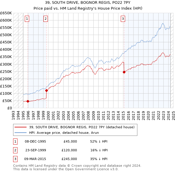 39, SOUTH DRIVE, BOGNOR REGIS, PO22 7PY: Price paid vs HM Land Registry's House Price Index