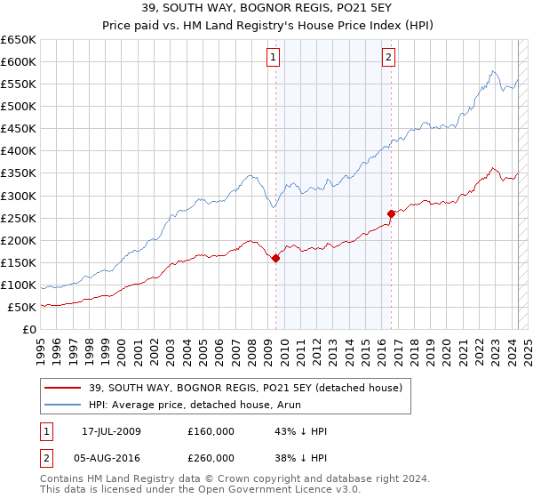 39, SOUTH WAY, BOGNOR REGIS, PO21 5EY: Price paid vs HM Land Registry's House Price Index