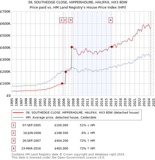 39, SOUTHEDGE CLOSE, HIPPERHOLME, HALIFAX, HX3 8DW: Price paid vs HM Land Registry's House Price Index