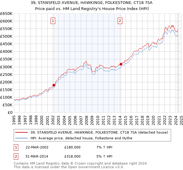 39, STANSFELD AVENUE, HAWKINGE, FOLKESTONE, CT18 7SA: Price paid vs HM Land Registry's House Price Index