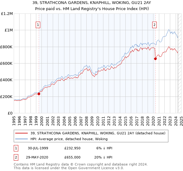 39, STRATHCONA GARDENS, KNAPHILL, WOKING, GU21 2AY: Price paid vs HM Land Registry's House Price Index