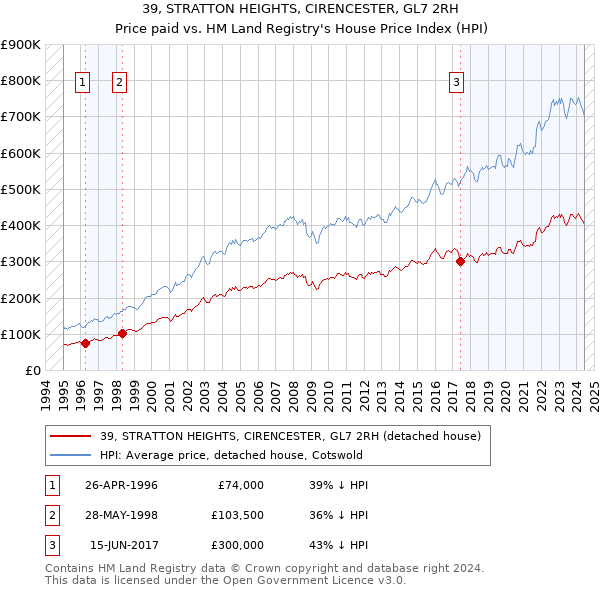 39, STRATTON HEIGHTS, CIRENCESTER, GL7 2RH: Price paid vs HM Land Registry's House Price Index