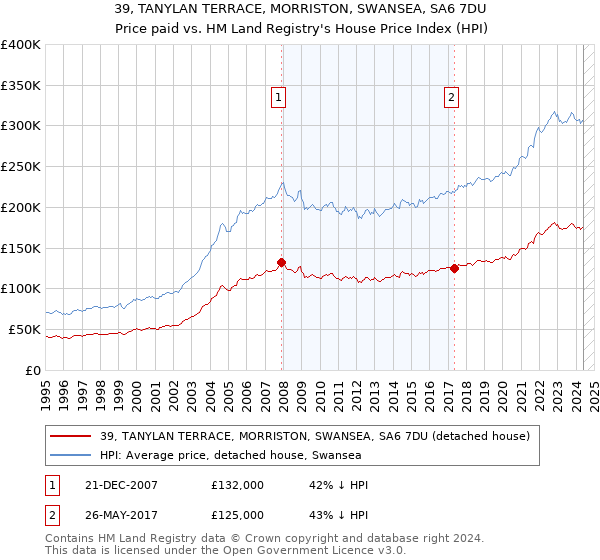 39, TANYLAN TERRACE, MORRISTON, SWANSEA, SA6 7DU: Price paid vs HM Land Registry's House Price Index