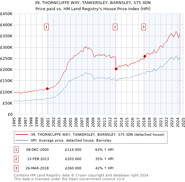 39, THORNCLIFFE WAY, TANKERSLEY, BARNSLEY, S75 3DN: Price paid vs HM Land Registry's House Price Index