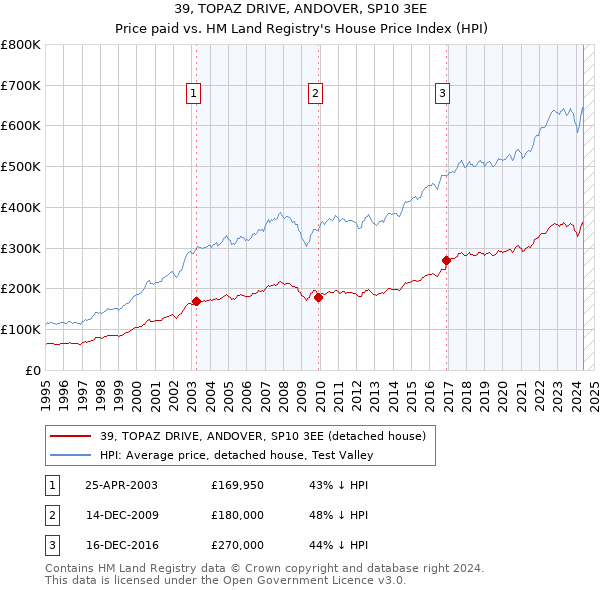 39, TOPAZ DRIVE, ANDOVER, SP10 3EE: Price paid vs HM Land Registry's House Price Index