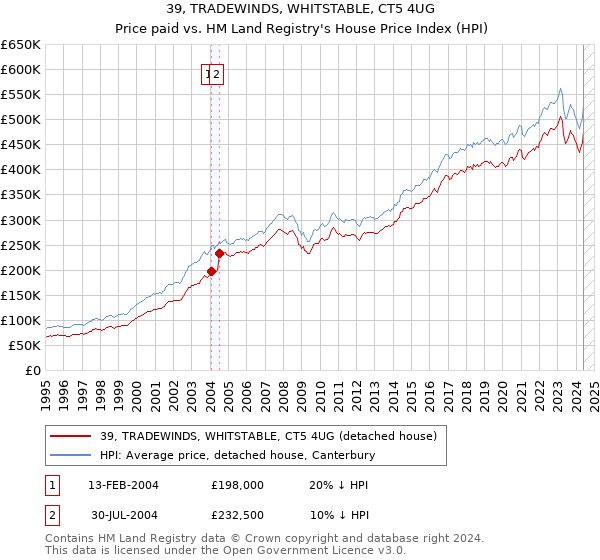 39, TRADEWINDS, WHITSTABLE, CT5 4UG: Price paid vs HM Land Registry's House Price Index