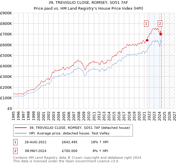 39, TREVIGLIO CLOSE, ROMSEY, SO51 7AF: Price paid vs HM Land Registry's House Price Index