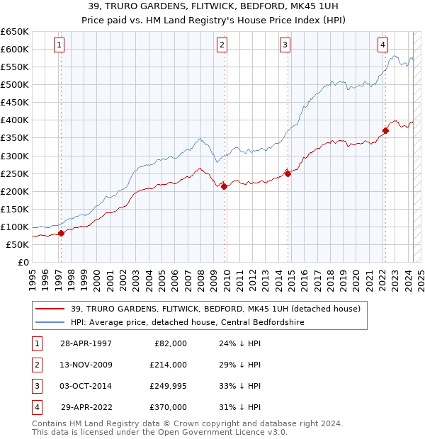 39, TRURO GARDENS, FLITWICK, BEDFORD, MK45 1UH: Price paid vs HM Land Registry's House Price Index