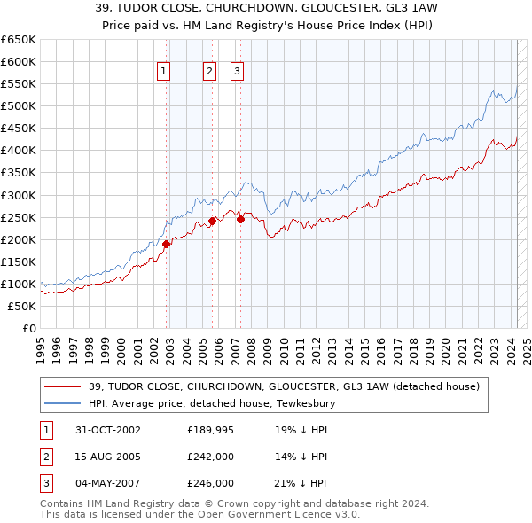 39, TUDOR CLOSE, CHURCHDOWN, GLOUCESTER, GL3 1AW: Price paid vs HM Land Registry's House Price Index