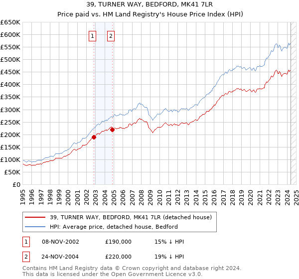 39, TURNER WAY, BEDFORD, MK41 7LR: Price paid vs HM Land Registry's House Price Index