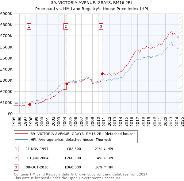 39, VICTORIA AVENUE, GRAYS, RM16 2RL: Price paid vs HM Land Registry's House Price Index