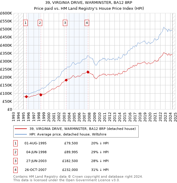 39, VIRGINIA DRIVE, WARMINSTER, BA12 8RP: Price paid vs HM Land Registry's House Price Index