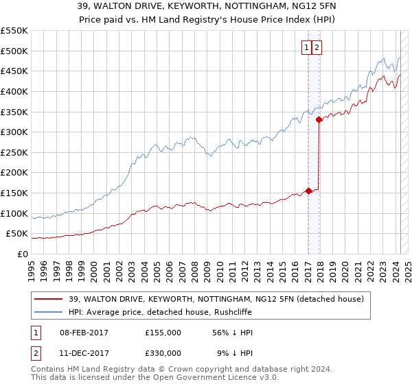 39, WALTON DRIVE, KEYWORTH, NOTTINGHAM, NG12 5FN: Price paid vs HM Land Registry's House Price Index