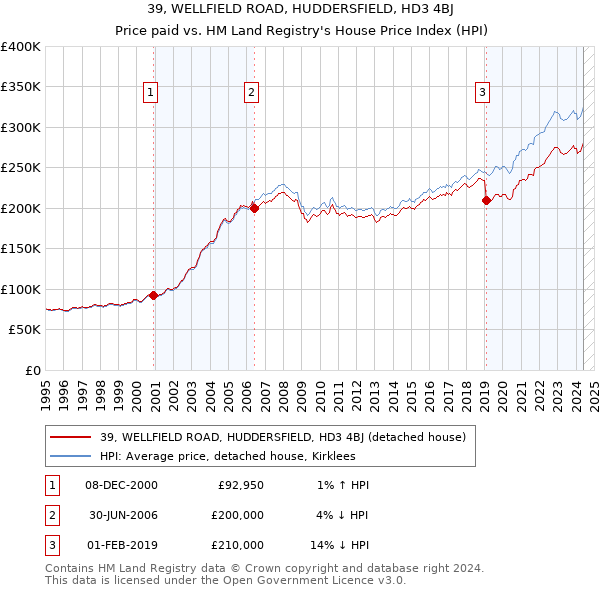 39, WELLFIELD ROAD, HUDDERSFIELD, HD3 4BJ: Price paid vs HM Land Registry's House Price Index