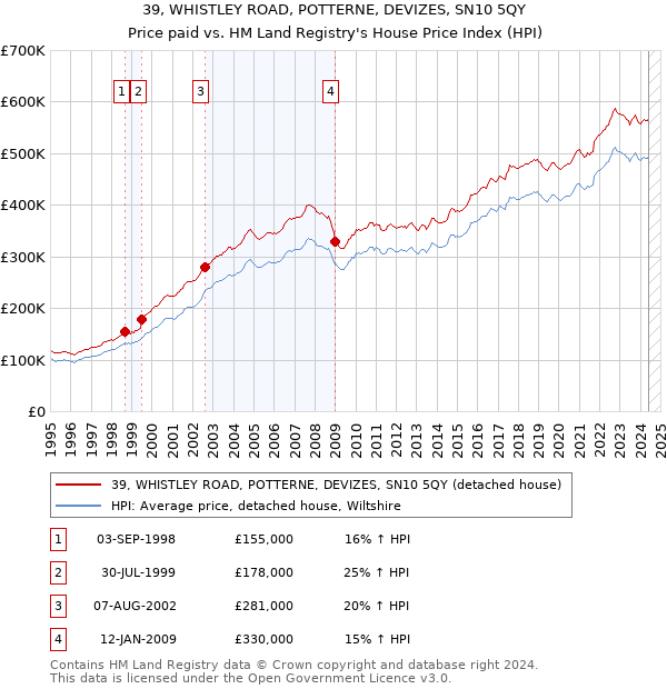 39, WHISTLEY ROAD, POTTERNE, DEVIZES, SN10 5QY: Price paid vs HM Land Registry's House Price Index