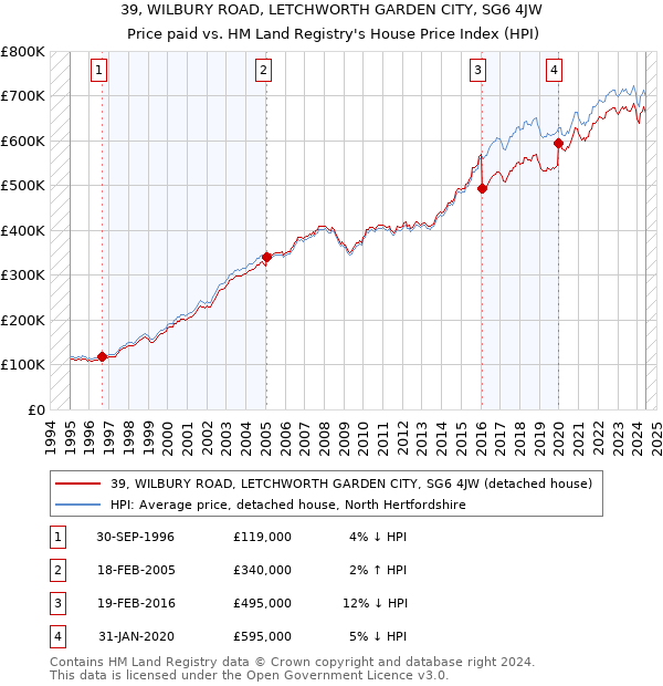 39, WILBURY ROAD, LETCHWORTH GARDEN CITY, SG6 4JW: Price paid vs HM Land Registry's House Price Index