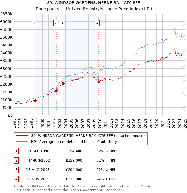 39, WINDSOR GARDENS, HERNE BAY, CT6 8FE: Price paid vs HM Land Registry's House Price Index