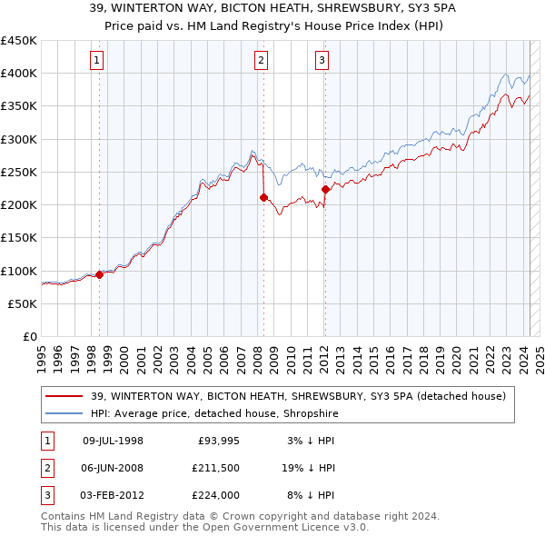 39, WINTERTON WAY, BICTON HEATH, SHREWSBURY, SY3 5PA: Price paid vs HM Land Registry's House Price Index