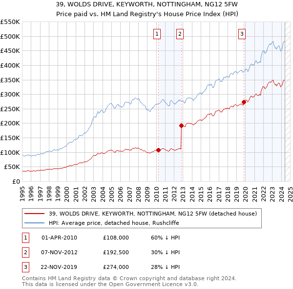 39, WOLDS DRIVE, KEYWORTH, NOTTINGHAM, NG12 5FW: Price paid vs HM Land Registry's House Price Index