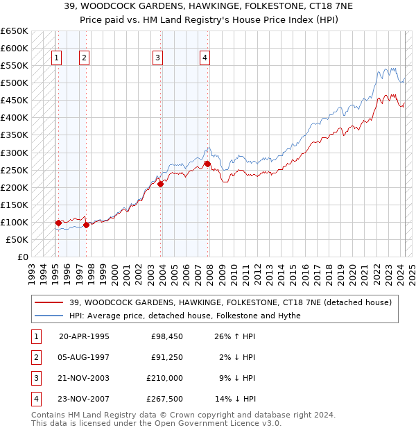 39, WOODCOCK GARDENS, HAWKINGE, FOLKESTONE, CT18 7NE: Price paid vs HM Land Registry's House Price Index