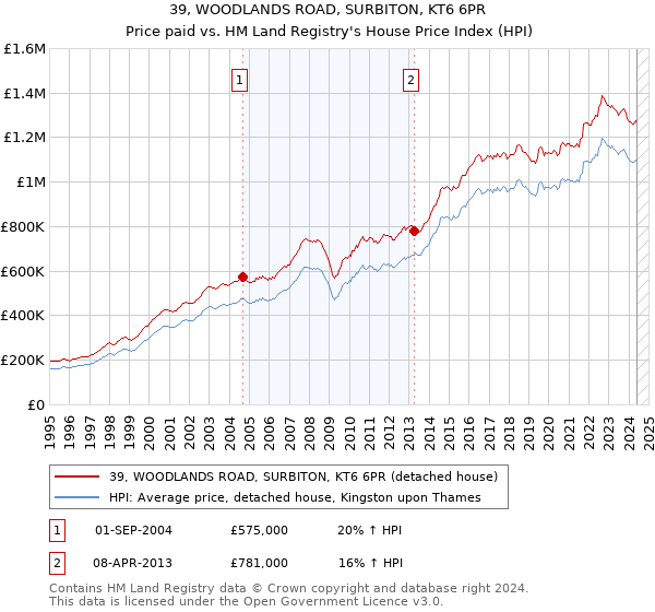 39, WOODLANDS ROAD, SURBITON, KT6 6PR: Price paid vs HM Land Registry's House Price Index