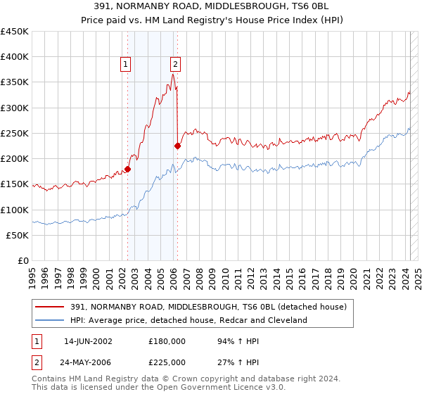 391, NORMANBY ROAD, MIDDLESBROUGH, TS6 0BL: Price paid vs HM Land Registry's House Price Index