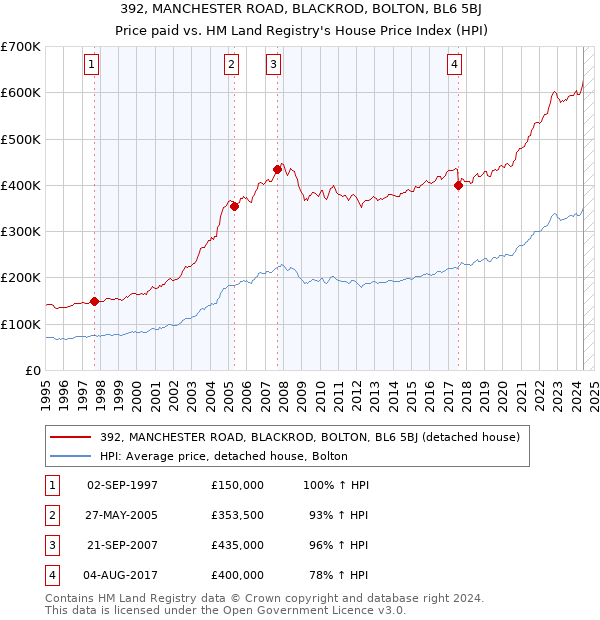 392, MANCHESTER ROAD, BLACKROD, BOLTON, BL6 5BJ: Price paid vs HM Land Registry's House Price Index