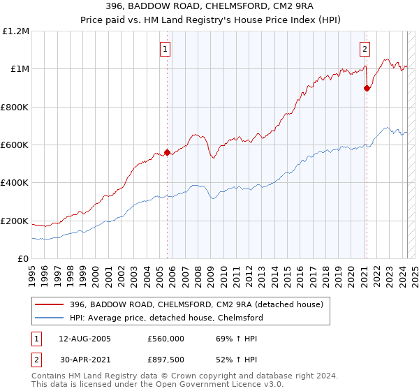 396, BADDOW ROAD, CHELMSFORD, CM2 9RA: Price paid vs HM Land Registry's House Price Index