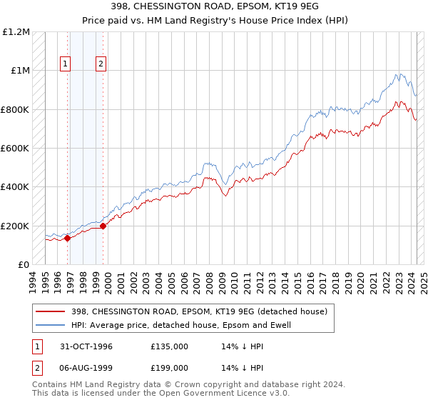 398, CHESSINGTON ROAD, EPSOM, KT19 9EG: Price paid vs HM Land Registry's House Price Index