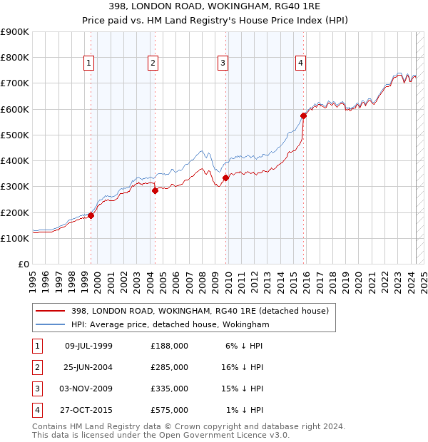 398, LONDON ROAD, WOKINGHAM, RG40 1RE: Price paid vs HM Land Registry's House Price Index