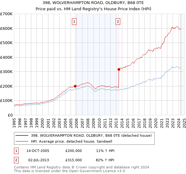 398, WOLVERHAMPTON ROAD, OLDBURY, B68 0TE: Price paid vs HM Land Registry's House Price Index