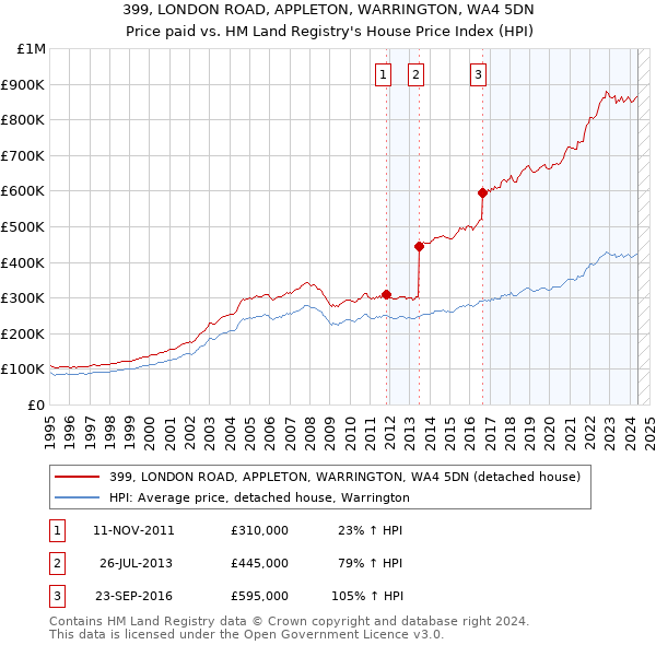 399, LONDON ROAD, APPLETON, WARRINGTON, WA4 5DN: Price paid vs HM Land Registry's House Price Index