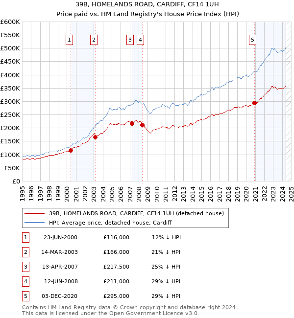 39B, HOMELANDS ROAD, CARDIFF, CF14 1UH: Price paid vs HM Land Registry's House Price Index