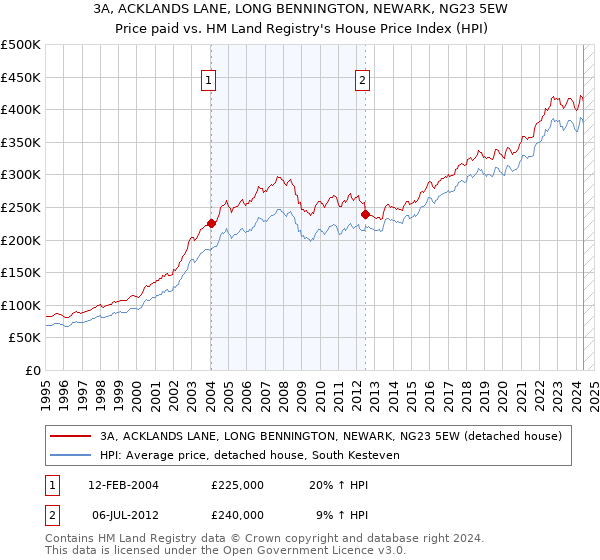 3A, ACKLANDS LANE, LONG BENNINGTON, NEWARK, NG23 5EW: Price paid vs HM Land Registry's House Price Index