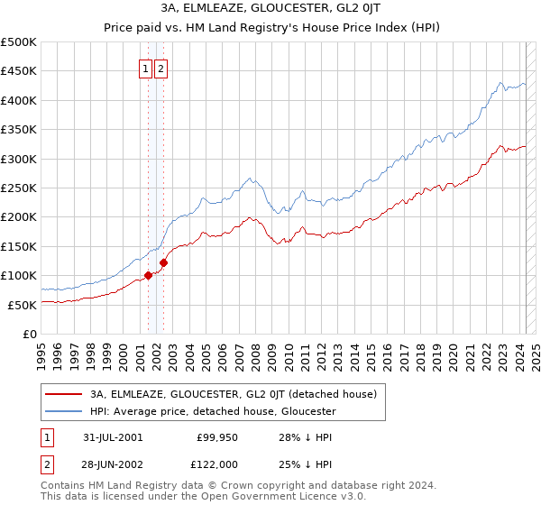 3A, ELMLEAZE, GLOUCESTER, GL2 0JT: Price paid vs HM Land Registry's House Price Index