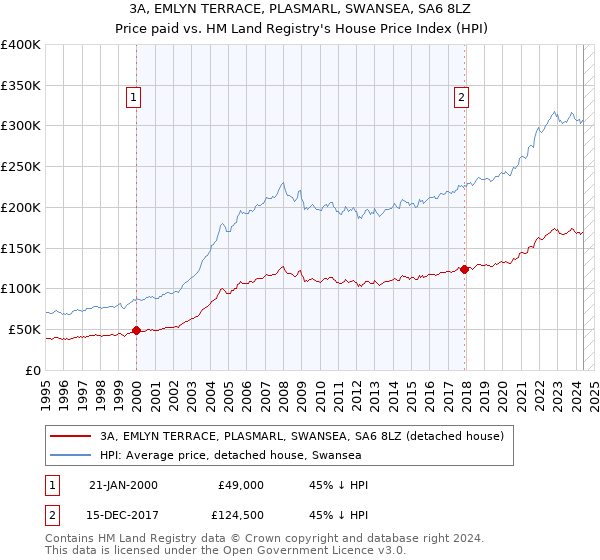 3A, EMLYN TERRACE, PLASMARL, SWANSEA, SA6 8LZ: Price paid vs HM Land Registry's House Price Index