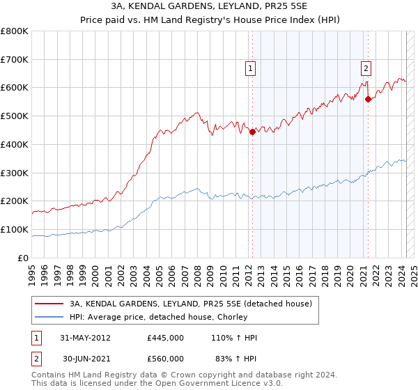 3A, KENDAL GARDENS, LEYLAND, PR25 5SE: Price paid vs HM Land Registry's House Price Index