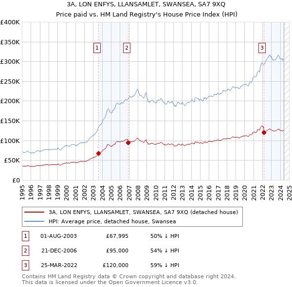 3A, LON ENFYS, LLANSAMLET, SWANSEA, SA7 9XQ: Price paid vs HM Land Registry's House Price Index