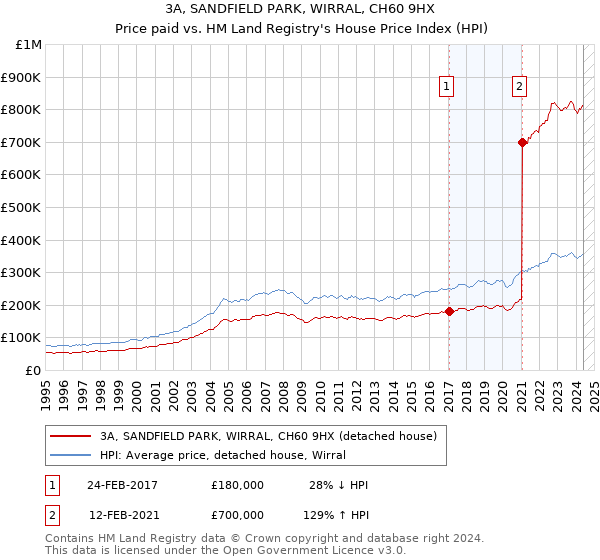 3A, SANDFIELD PARK, WIRRAL, CH60 9HX: Price paid vs HM Land Registry's House Price Index