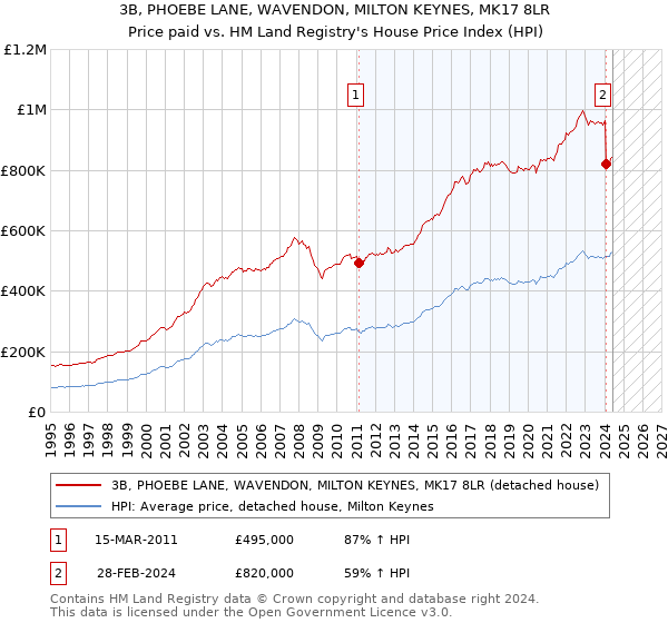 3B, PHOEBE LANE, WAVENDON, MILTON KEYNES, MK17 8LR: Price paid vs HM Land Registry's House Price Index