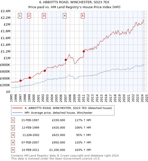 4, ABBOTTS ROAD, WINCHESTER, SO23 7EX: Price paid vs HM Land Registry's House Price Index