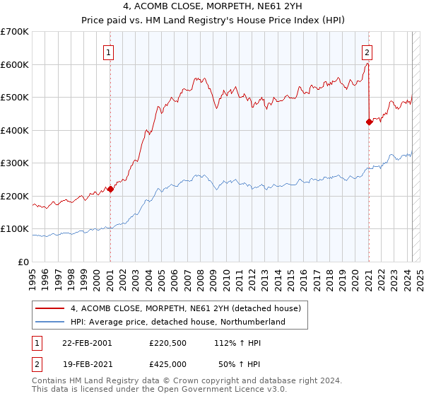 4, ACOMB CLOSE, MORPETH, NE61 2YH: Price paid vs HM Land Registry's House Price Index