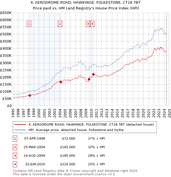 4, AERODROME ROAD, HAWKINGE, FOLKESTONE, CT18 7BT: Price paid vs HM Land Registry's House Price Index