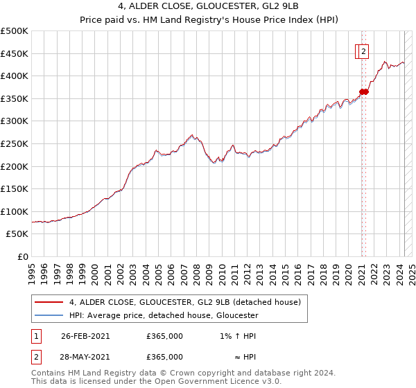 4, ALDER CLOSE, GLOUCESTER, GL2 9LB: Price paid vs HM Land Registry's House Price Index