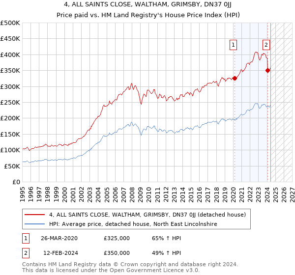 4, ALL SAINTS CLOSE, WALTHAM, GRIMSBY, DN37 0JJ: Price paid vs HM Land Registry's House Price Index