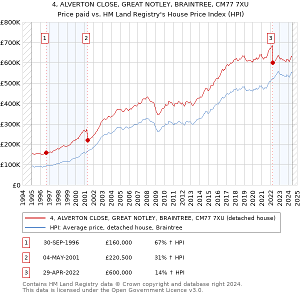 4, ALVERTON CLOSE, GREAT NOTLEY, BRAINTREE, CM77 7XU: Price paid vs HM Land Registry's House Price Index