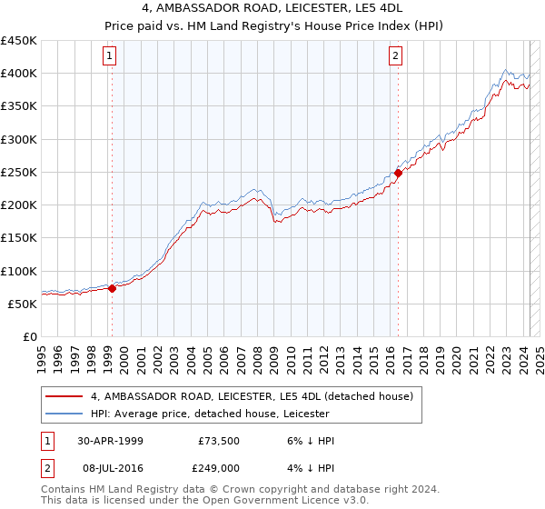 4, AMBASSADOR ROAD, LEICESTER, LE5 4DL: Price paid vs HM Land Registry's House Price Index