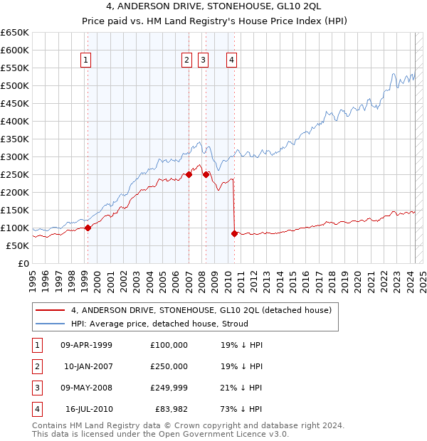 4, ANDERSON DRIVE, STONEHOUSE, GL10 2QL: Price paid vs HM Land Registry's House Price Index