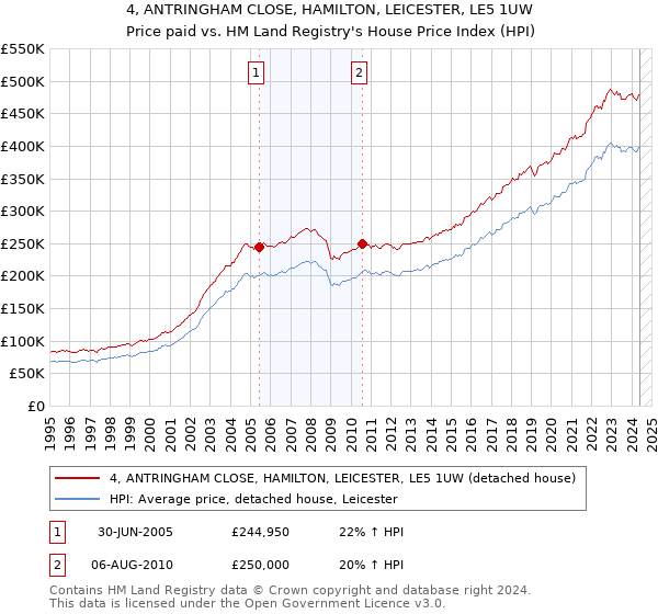 4, ANTRINGHAM CLOSE, HAMILTON, LEICESTER, LE5 1UW: Price paid vs HM Land Registry's House Price Index